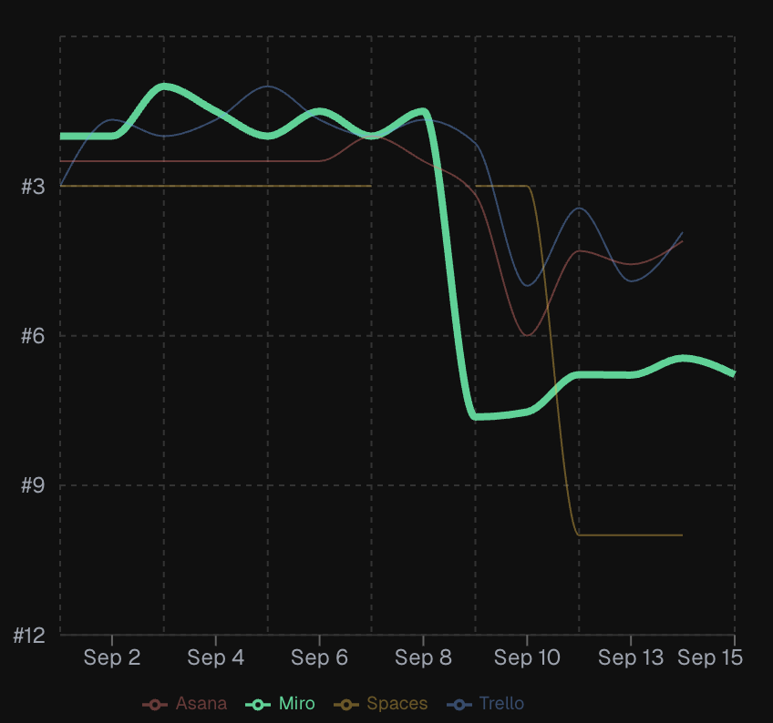 Benchmark Against Rivals